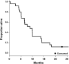 Figure 2. Kaplan–Meier estimate of OS (all patients, N = 25; median = 8.9; 95% CI, 5.2–13.6).