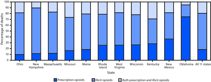 The figure above is a bar chart showing the percentage of opioid overdose deaths in which prescription opioids only, illicit opioids only, or both prescription and illicit opioids were detected in 11 U.S. states during July 1, 2016–June 30, 2017.