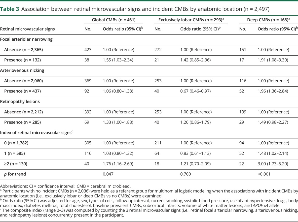 graphic file with name NEUROLOGY2017803197TT3.jpg