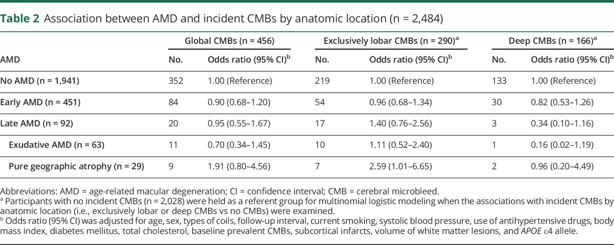 graphic file with name NEUROLOGY2017803197TT2.jpg