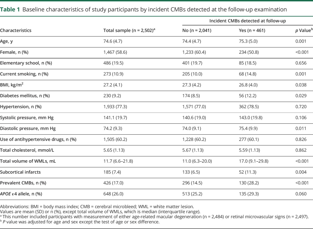 graphic file with name NEUROLOGY2017803197TT1.jpg