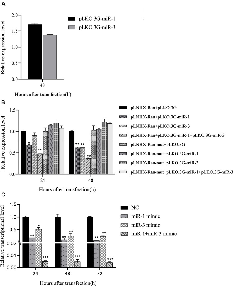 FIGURE 3