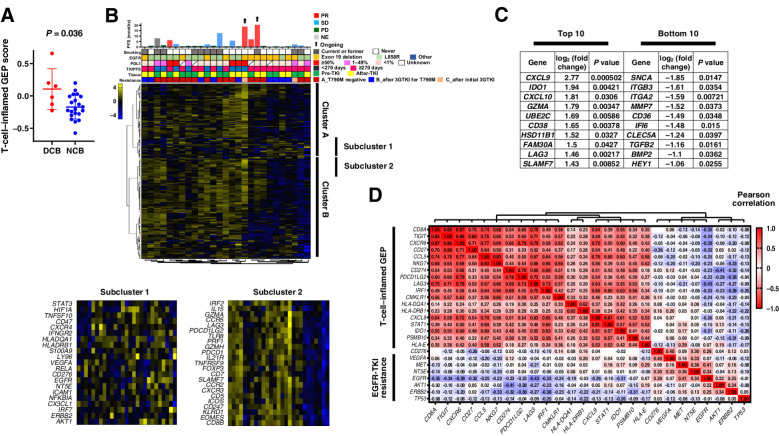 Figure 4. Immune-related gene expression analysis of tumor specimens. A, Dot plots for the T-cell–inflamed gene expression profile (GEP) score according to nivolumab efficacy for 27 patients. The mean and standard error of the mean values are also shown, and the P value was determined with the Mann-Whitney test. DCB, durable clinical benefit, defined as a partial response or stable disease lasting >6 months; NCB, no clinical benefit. B, Heat map of immune-related gene expression for 27 patients treated with nivolumab (middle panel). Hierarchical clustering of the 27 tumors was performed according to the expression of 183 selected immune-related genes. A dendrogram was generated by clustering, resulting in the identification of several clusters, with two main clusters being designated A and B. The details of two representative subclusters (subclusters 1 and 2) of these two clusters are shown expanded in the bottom panels because of their potential importance for a biological explanation of nivolumab efficacy based on their constituent genes. The color scale represents the Z score for the expression of each individual gene, with the highest expression shown in yellow, medium in black, and lowest in blue. Progression-free survival (PFS) and best objective response for nivolumab as well as other patient characteristics are presented in the top panel as in Fig. 3. C, Lists of the top 10 and bottom 10 genes whose expression was associated with PFS for nivolumab as revealed by comparison of single-gene expression between DCB and NCB groups (Supplementary Fig. S12). D, Correlation between expression of the 18 genes constituting the T-cell–inflamed GEP and that of genes related to epidermal growth factor receptor (EGFR) tyrosine kinase inhibitor (TKI) resistance in 55 patients of the current trial. The color scale indicates Pearson correlation coefficient.