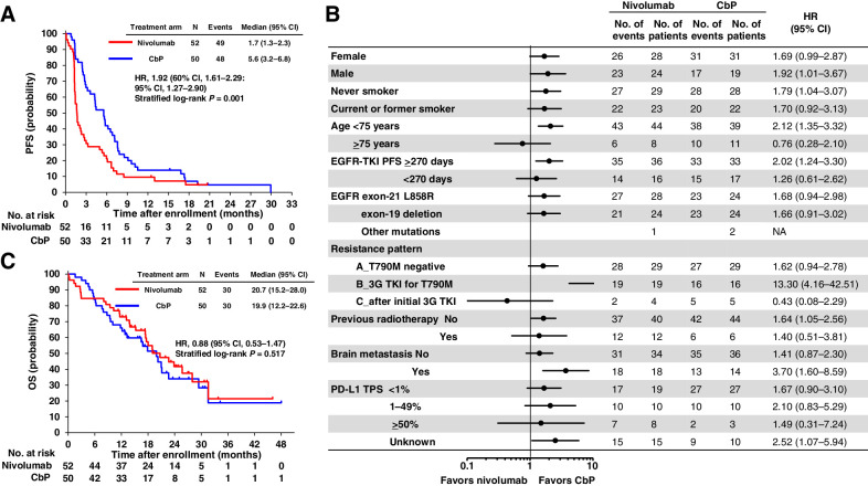 Figure 2. Efficacy of nivolumab relative to that of carboplatin–pemetrexed. A, Kaplan–Meier plots for PFS of patients treated with nivolumab or carboplatin–pemetrexed (CbP). CI, confidence interval; HR, hazard ratio. B, Forest plots of the hazard ratio for nivolumab versus carboplatin-pemetrexed with regard to PFS in patient subsets. Resistance patterns A, B, and C refer to patients who developed resistance to treatment with a first- or second-generation epidermal growth factor receptor–tyrosine kinase inhibitor (EGFR-TKI) but who were negative for T790M, those with T790M-positive tumors after such treatment and who developed resistance after subsequent therapy with a third-generation EGFR-TKI (3G TKI), and those who developed resistance after initial treatment with a third-generation EGFR-TKI, respectively. PD-L1, programmed cell death–ligand 1; TPS, tumor proportion score; NA, not applicable. C, Kaplan–Meier plots for overall survival (OS) of patients treated with nivolumab or carboplatin-pemetrexed.