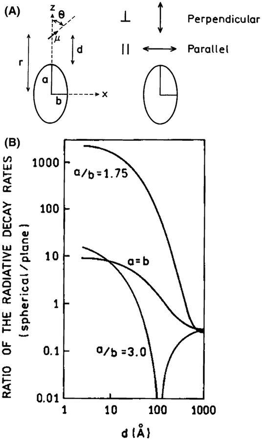 Fig. 3A–B