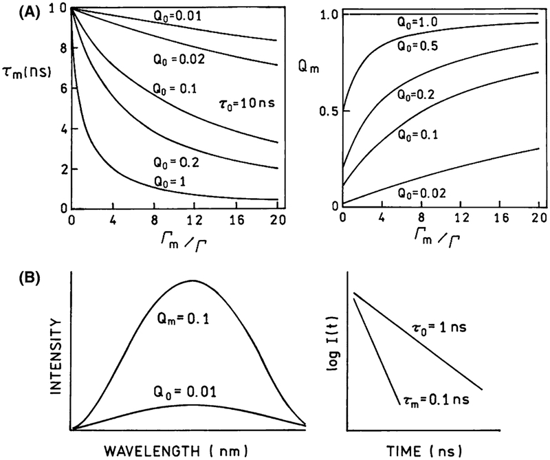 Fig. 2A–B