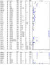 Figure 2 is a set of two strip plots. The first strip plot, plotting reference, species, strain (sex), exposure route, exposure, duration, and sample collection, including (bottom to top) Marques and others (reference 130), Mice, C D -1 (M), Prenatal, P F O A plus H F D, G D 1 -P N D 21, P N D 90; Marques and others (reference 130), Mice, C D -1 (M), Prenatal, P F O A, G D 1 -P N D 21, P N D 90; Marques and others (reference 130), Mice, C D -1 (F), Prenatal, P F O A plus H F D, G D 1 -P N D 21, P N D 90; Marques and others (reference 130), Mice, C D -1 (F), Prenatal, P F O A, G D 1 -P N D 21, P N D 90; Marques and others (reference 130), Mice, C D -1 (M F), Prenatal, P F O A plus H F D, G D 1 -P N D 21, EOT; Marques and others (reference 130), Mice, C D -1 (M F), Prenatal, P F O A, G D 1 -P N D 21, EOT; Quist and others (reference 106), Mice, C D -1 (F), Prenatal, P F O A plus H F D, G D 1 -17 P N D 91 (M F); Quist and others (reference 106), Mice, C D -1 (F), Prenatal, P F O A plus H F D, G D 1 -17 P N D 91 (F); Quist and others (reference 106), Mice, C D -1 (F), Prenatal, P F O A plus L F D, G D 1 -17 P N D 91; Quist and others (reference 106), Mice, C D -1 (F), Prenatal, P F O A, G D 1 -17 P N D 91; Li D and others (reference 86), Mice, Kunming (F), Prenatal, P F O A, G D 1 -17, and P N D 91; Shao and others (reference 172), Mice, I C R (M), Prenatal, P F O A, G D 13 -17, and P N Week 12; Pouwer and others (reference 87), Mice, A P O E asterisk 3 -Leiden C E T P (M), Diet, P F O A, 4 W, and E O T; Pouwer and others (reference 87), Mice, A P O E asterisk 3 -Leiden C E T P (M), Diet, P F O A, 6 W, and E O T; Pouwer and others (reference 87), Mice, A P O E asterisk 3 -Leiden C E T P (M), Diet, P F O A, 6 W, and Week 4; Cui and others (reference 170), Mice, miR -34 a (negative negative) C 5 7 B L 6 J (M), Gavage, P F O A, 28 D, and E O T; Cui and others (reference 170), C 57 B L 6 J (M), Gavage, P F O A, 28 D, and E O T; Wang and others (reference 109), C 57 B L 6 J (M), Gavage, P F O A, 30 D, and E O T; Wang and others (reference 109), C 57 B L 6 J (M), Gavage, P F O A, 15 D, and E O T; Shi and others (reference 173), Mice, C 57 B L 6 J (M), Gavage, P F O A plus LaoLao2, 1 D, and E O T; Shi and others (reference 173), Mice, C 57 B L 6 J (M), Gavage, P F O A plus LaoLao1, 1 D, and E O T; Shi and others (reference 173), Mice, C 57 B L 6 J (M), Gavage, P F O A plus LaoHad2, 1 D, and E O T; Shi and others (reference 173), Mice, C 57 B L 6 J (M), Gavage, P F O A plus LaoHao1, 1 D, and E O T; Shi and others (reference 173), Mice, C 57 B L 6 J (M), Gavage, P F O A plus HaoLad2, 1 D, and E O T; Shi and others (reference 173), Mice, C 57 B L 6 J (M), Gavage, P F O A plus HaoLad1, 1 D, and E O T; Shi and others (reference 173), Mice, C 57 B L 6 J (M), Gavage, P F O A plus HaoHad2, 1 D, and E O T; Shi and others (reference 173), Mice, C 57 B L 6 J (M), Gavage, P F O A plus HaoHad1, 1 D, and E O T; Shi and others (reference 173), Mice, C 57 B L 6 J (M), Gavage, P F O A plus Que, 1 D, and E O T; Shi and others (reference 173), Mice, C 57 B L 6 J (M), Gavage, P F O A, 1 D, and E O T; Crebelli and others (reference 82), Mice, C 57 B L 6 (M), Water, P F O A, 5 W, and E O T; Li and others (reference 102), Mice, C 57 B L 6 (M), Gavage, P F O A plus H F D, 2 W, and E O T; Li and others (reference 102), Mice, C 57 B L 6 (M), Gavage, P F O A plus H F D, 8 W, and E O T; Li and others (reference 102), Mice, C 57 B L 6 (M), Gavage, P F O A plus H F D, 16 W, and E O T; Li and others (reference 102), Mice, C 57 B L 6 (M), Gavage, P F O A plus L F D, 2 W, and E O T; Li and others (reference 102), Mice, C 57 B L 6 (M), Gavage, P F O A plus L F D, 8 W, and E O T; Li and others (reference 102), Mice, C 57 B L 6 (M), Gavage, P F O A plus L F D, 16 W, and E O T; Tan and others (reference 108), Mice, C 57 B L 6 N (M), Diet, P F O A plus H F D, 3 W, and E O T; Tan and others (reference 108), Mice, C 57 B L 6 N (M), Diet, P F O A, 3 W, and E O T; Blake and others (reference 81), Mice, C D -1 (Dams), Gavage, P F O A, E 1.5 to E 11.5, and E 11.5; Blake and others (reference 81), Mice, C D -1 (Dams), Gavage, P F O A, E 1.5 to E 11.5, and E 17.5; Marques and others (reference 130), Mice, CD -1 (Dams), Gavage, P F O A plus H F D, G D 1 to P N D 21, and E O T; Marques and others (reference 130), Mice, CD -1 (Dams), Gavage, P F O A, G D 1 to P N D 21, and E O T; Hui and others (reference 85), Mice, B A L B c (M), Gavage, P F O A, 7 D, and E O T; Yan and others (reference 175), Mice, B A L B c (M), Gavage, P F O A plus 4-P B A 250, 28 D, and E O T; Yan and others (reference 175), Mice, B A L B c (M), Gavage, P F O A plus 4-P B A 125, 28 D, and E O T; Yan and others (reference 175), Mice, B A L B c (M), Gavage, P F O A, 28 D, and E O T; Guo and others (reference 171), Mice, B A L B c (M), Gavage, P F O A, 28 D, and E O T; Guo and others (reference 84), Mice, B A L B c (M), Gavage, P F O A, 28 D, and E O T; Yan and others (reference 89), Mice, B A L B c (M), Gavage, P F O A, 28 D, and E O T; Liu and others (reference 103), Mice, Kunming (M), Gavage, P F O A plus G S P E, 14 D, and E O T; Liu and others (reference 103), Mice, Kunming (M), Gavage, P F O A, 14 D, and E O T; Zou and others (reference 111), Mice, Kunming (M), Gavage, P F O A plus Que, 15 D, and E O T; Zou and others (reference 111), Mice, Kunming (M), Gavage, P F O A, 14 D, and E O T; Wu and others (reference 91), Mice, Kunming (M), Gavage, P F O A, 21 D, and E O T; Wu and others (reference 174), Mice, Kunming (M), Gavage, P F O A, 1 D, and E O T; Yang and others (reference 110), Mice, Kunming (M), Gavage, P F O A, 14 D, and E O T; Yahia and others (reference 88), Mice, I C R (Dams), Gavage, P F O A, G D 0 to G D 17, and E O T; Minata and others (reference 96), Mice, P P A R lowercase alpha-null (M), Gavage, P F O A, 4 W, and E O T; Nakagawa and others (reference 97), Mice, P P A R lowercase alpha-null (M), Gavage, P F O A, 6 W, and E O T; Nakagawa and others (reference 97), Mice, h P P A R lowercase alpha-null (M), Gavage, P F O A, 6 W, and E O T; Nakagawa and others (reference 97), Mice, m P P A R lowercase alpha-null (M), Gavage, P F O A, 6 W, and E O T; Minata and others (reference 96), Mice, 129 S 4 or Svlm J (M), Gavage, P F O A, 4 W, and E O T; Owumi and others (reference 112), Rats, Wistar (M), Gavage, P F O A plus N A C 50, 28 D, and E O T; Owumi and others (reference 112), Rats, Wistar (M), Gavage, P F O A plus N A C 25, 28 D, and E O T; Owumi and others (reference 112), Rats, Wistar (M), Gavage, P F O A, 28 D, and E O T; Butenhoff and others (reference 93), Rats, S D (F), Gavage, P F O A, 28 D, and 3 W Post; Butenhoff and others (reference 93), Rats, S D (M), Gavage, P F O A, 28 D, and 3 W Post; Butenhoff and others (reference 93), Rats, S D (F), Gavage, P F O A, 28 D, E O T; Butenhoff and others (reference 93), Rats, S D (M), Gavage, P F O A, 28 D, E O T; Rigden and others (reference 92), Rats, S D (M), Gavage, P F O A, 3 D, and E O T; Martin and others (reference 99), Rats, S D (M), Gavage, P F O A, 5 D, and E O T; Martin and others (reference 99), Rats, S D (M), Gavage, P F O A, 2 D, and E O T; and Martin and others (reference 99), Rats, S D (M), Gavage, P F O A, 1 D, and E O T (y-axis) across Dose (milligrams per kilogram), ranging from 0 to 100 in increments of 50 and 300 (x-axis). The second strip plot, plotting reference, species, strain (sex), exposure route, exposure, duration, and sample collection, including (bottom to top) Son and others (reference 107), Mice, I C R (M), Water, P F O A, 21 D, and E O T; Botelho and others (reference 101), Mice, C 57 B L 6 (M), Diet, P F O A, 10 D, and E O T; Qazi and others (reference 105), Mice, C 57 B L 6 (M), Diet, P F O A plus Con A, 28 D, and E O T; Qazi and others (reference 105), Mice, C 57 B L 6 (M), Diet, P F O A, 28 D, and E O T; Qazi and others (reference 105), Mice, C 57 B L 6 (M), Diet, P F O A plus Con A, 10 D, and E O T; Qazi and others (reference 105), Mice, C 57 B L 6 (M), Diet, P F O A, 10 D, and E O T; Qazi and others (2010), Mice, C 57 B L 6 (M), Diet, P F O A, 10 D, and E O T; Butenhoff and others (reference 94), Rats, S D (F), Diet, P F O A, 2 Y, and E O T; Butenhoff and others (reference 94), Rats, S D (F), Diet, P F O A, 2 Y, and month 18; Butenhoff and others (reference 94), Rats, S D (F), Diet, P F O A, 2 Y, and month 12; Butenhoff and others (reference 94), Rats, S D (F), Diet, P F O A, 2 Y, and month 6; Butenhoff and others (reference 94), Rats, S D (F), Diet, P F O A, 2 Y, and month 3; Butenhoff and others (reference 94), Rats, S D (M), Diet, P F O A, 2 Y, and E O T; Butenhoff and others (reference 94), Rats, S D (M), Diet, P F O A, 2 Y, and month 18; Butenhoff and others (reference 94), Rats, S D (M), Diet, P F O A, 2 Y, and month 12; Butenhoff and others (reference 94), Rats, S D (M), Diet, P F O A, 2 Y, and month 6; and Butenhoff and others (reference 94), Rats, S D (M), Diet, P F O A, 2 Y, and month 3 (y-axis) across Dose (parts per million), ranging from 0 to 50 in increments of 50 and 250 to 300 in increments of 50 (x-axis).