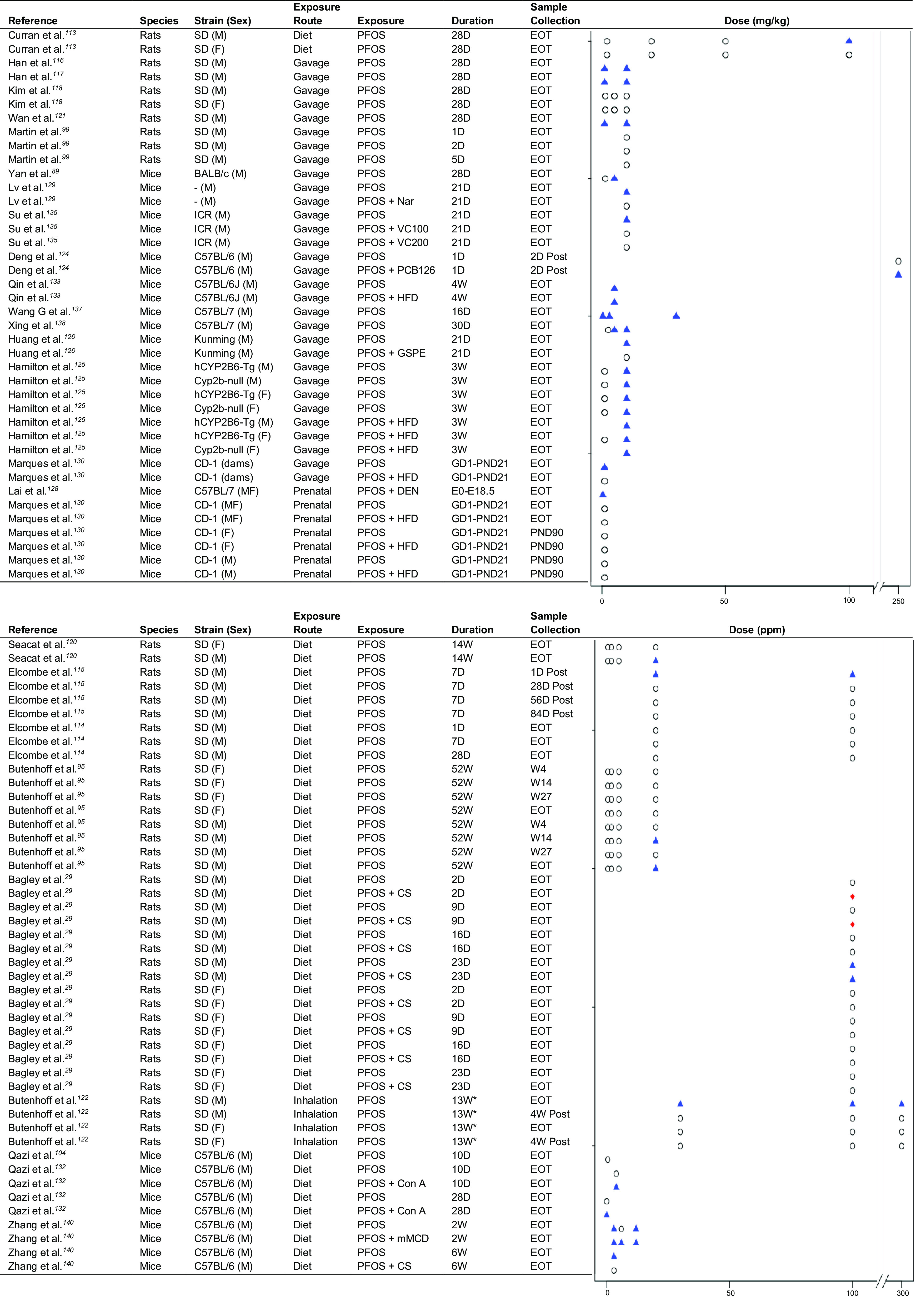 Figure 3 is a set of two strip plots. The first strip plot, plotting reference, species, strain (sex), exposure route, exposure, duration, and sample collection, including (bottom to top) Marques and others (reference 130), Mice, C D -1 (M), Prenatal, P F O S plus H F D, G D 1 -P N D 21, and P N D 90; Marques and others (reference 130), Mice, C D -1 (M), Prenatal, P F O S, G D 1 -P N D 21, and P N D 90; Marques and others (reference 130), Mice, C D -1 (F), Prenatal, P F O S plus H F D, G D 1 -P N D 21, and P N D 90; Marques and others (reference 130), Mice, C D -1 (F), Prenatal, P F O S, G D 1 -P N D 21, and P N D 90; Marques and others (reference 130), Mice, C D -1 (M F), Prenatal, P F O S plus H F D, G D 1 -P N D 21, and P N D 90; Marques and others (reference 130), Mice, C D -1 (M F), Prenatal, P F O S, G D 1 -P N D 21, and P N D 90; Lai and others (reference 128), Mice, C 57 B L 7 (M F), Prenatal, P F O S plus D E N, E 0 to E 18.5, and E O T; Marques and others (reference 130), Mice, C D -1 (dams), Gavage, P F O S plus H F D, G D 1 -P N D 21, and E O T; Marques and others (reference 130), Mice, C D -1 (dams), Gavage, P F O S, G D 1 -P N D 21, and E O T; Hamilton and others (reference 125), Mice, Cyp2b -null (F), Gavage, P F O S plus H F D, 3 W, and E O T; Hamilton and others (reference 125), Mice, h C Y P 2 B 6 -T g (F), Gavage, P F O S plus H F D, 3 W, and E O T; Hamilton and others (reference 125), Mice, h C Y P 2 B 6 -T g (M), Gavage, P F O S plus H F D, 3 W, and E O T; Hamilton and others (reference 125), Mice, Cyp2b -null (F), Gavage, P F O S, 3 W, and E O T; Hamilton and others (reference 125), Mice, h C Y P 2 B 6 -T g (F), Gavage, P F O S, 3 W, and E O T; Hamilton and others (reference 125), Mice, Cyp2b -null (M), Gavage, P F O S, 3 W, and E O T; Hamilton and others (reference 125), Mice, h C Y P 2 B 6 -T g (M), Gavage, P F O S, 3 W, and E O T; Huang and others (reference 126), Mice, Kunming (M), Gavage, P F O S plus G S P E, 21 D, and E O T; Huang and others (reference 126), Mice, Kunming (M), Gavage, P F O S, 21 D, and E O T; Xing and others (reference 138), Mice, C 57 B L 7 (M), Gavage, P F O S, 30 D, and E O T; Wang and others (reference 137), Mice, C 57 B L 7 (M), Gavage, P F O S, 16 D, and E O T; Qin and others (reference 133), Mice, C 57 B L 7 (M), Gavage, P F O S plus H F D, 4 W, and E O T; Qin and others (reference 133), Mice, C 57 B L 7 (M), Gavage, P F O S, 4 W, and E O T; Deng and others (reference 124), Mice, C 57 B L 6 (M), Gavage, P F O S plus P C B 126, 1 D, and 2 D Post; Deng and others (reference 124), Mice, C 57 B L 6 (M), Gavage, P F O S, 1 D, and 2 D Post; Su and others (reference 135), Mice, I C R (M), Gavage, P F O S plus V C 200, 21 D, and E O T; Su and others (reference 135), Mice, I C R (M), Gavage, P F O S plus V C 100, 21 D, and E O T; Su and others (reference 135), Mice, I C R (M), Gavage, P F O S, 21 D, and E O T; Lv and others (reference 129), Mice, negative (M), Gavage, P F O S plus Nar, 21 D, and E O T; Lv and others (reference 129), Mice, negative (M), Gavage, P F O S, 21 D, and E O T; Yan and others (reference 89), Mice, B A L B c (M), Gavage, P F O S, 28 D, and EOT; Martin and others (reference 99), Rats, S D (M), Gavage, P F O S, and 5 D; Martin and others (reference 99), Rats, S D (M), Gavage, P F O S, and 2 D; Martin and others (reference 99), Rats, S D (M), Gavage, P F O S, and 1 D; Wan and others (reference 121), Rats, S D (M), Gavage, P F O S, 28 D, and EOT; Kim and others (reference 118), Rats, S D (F), Gavage, P F O S, 28 D, and EOT; Kim and others (reference 118), Rats, S D (M), Gavage, P F O S, 28 D, and EOT; Han and others (reference 117), Rats, S D (M), Gavage, P F O S, 28 D, and EOT; Han and others (reference 116), Rats, S D (M), Gavage, P F O S, 28 D, and EOT; Curran and others (reference 113), Rats, S D (F), Diet, P F O S, 28 D, and EOT; and Curran and others (reference 113), Rats, S D (M), Diet, P F O S, 28 D, and EOT (y-axis) across Dose (milligrams per kilogram), ranging from 0 to 100 in increments of 50 and 250 (x-axis). The second strip plot, plotting reference, species, strain (sex), exposure route, exposure, duration, and sample collection, including (bottom to top) Zhang and others (reference 140), Mice, C 57 B L 6 (M), Diet, P F O S plus C S, 6 W, and E O T; Zhang and others (reference 140), Mice, C 57 B L 6 (M), Diet, P F O S, 6 W, and E O T; Zhang and others (reference 140), Mice, C 57 B L 6 (M), Diet, P F O S plus m M C D, 2 W, and E O T; Zhang and others (reference 140), Mice, C 57 B L 6 (M), Diet, P F O S, 2 W, and E O T; Qazi and others (reference 132), Mice, C 57 B L 6 (M), Diet, P F O S plus Con A, 28 D, and E O T; Qazi and others (reference 132), Mice, C 57 B L 6 (M), Diet, P F O S, 28 D, and E O T; Qazi and others (reference 132), Mice, C 57 B L 6 (M), Diet, P F O S plus Con A, 10 D, and E O T; Qazi and others (reference 132), Mice, C 57 B L 6 (M), Diet, P F O S, 10 D, and E O T; Qazi and others (reference 104), Mice, C 57 B L 6 (M), Diet, P F O S, 10 D, and E O T; Butenhoff and others (reference 122), Rats, S D (F), Inhalation, P F O S, 13 W asterisk, and 4 W Post; Butenhoff and others (reference 122), Rats, S D (F), Inhalation, P F O S, 13 W asterisk, and E O T; Butenhoff and others (reference 122), Rats, S D (M), Inhalation, P F O S, 13 W asterisk, and 4 W Post; Butenhoff and others (reference 122), Rats, S D (M), Inhalation, P F O S, 13 W asterisk, and EOT; Bagley and others (reference 29), Rats, S D (F), Diet, P F O S plus C S, 23 D, and E O T; Bagley and others (reference 29), Rats, S D (F), Diet, P F O S, 23 D, and E O T; Bagley and others (reference 29), Rats, S D (F), Diet, P F O S plus C S, 16 D, and E O T; Bagley and others (reference 29), Rats, S D (F), Diet, P F O S, 16 D, and E O T; Bagley and others (reference 29), Rats, S D (F), Diet, P F O S plus C S, 9 D, and E O T; Bagley and others (reference 29), Rats, S D (F), Diet, P F O S, 9 D, and E O T; Bagley and others (reference 29), Rats, S D (F), Diet, P F O S plus C S, 2 D, and E O T; Bagley and others (reference 29), Rats, S D (F), Diet, P F O S, 2 D, and E O T; Bagley and others (reference 29), Rats, S D (M), Diet, P F O S plus C S, 23 D, and E O T; Bagley and others (reference 29), Rats, S D (M), Diet, P F O S, 23 D, and E O T; Bagley and others (reference 29), Rats, S D (M), Diet, P F O S plus C S, 16 D, and E O T; Bagley and others (reference 29), Rats, S D (M), Diet, P F O S, 16 D, and E O T; Bagley and others (reference 29), Rats, S D (M), Diet, P F O S plus C S, 9 D, and E O T; Bagley and others (reference 29), Rats, S D (M), Diet, P F O S, 9 D, and E O T; Bagley and others (reference 29), Rats, S D (M), Diet, P F O S plus C S, 2 D, and E O T; Bagley and others (reference 29), Rats, S D (M), Diet, P F O S, 2 D, and E O T; Butenhoff and others (reference 95), Rats, S D (M), Diet, P F O S, 52 W, and E O T; Butenhoff and others (reference 95), Rats, S D (M), Diet, P F O S, 52 W, and W 27; Butenhoff and others (reference 95), Rats, S D (M), Diet, P F O S, 52 W, and W 14; Butenhoff and others (reference 95), Rats, S D (M), Diet, P F O S, 52 W, and W 4; Butenhoff and others (reference 95), Rats, S D (F), Diet, P F O S, 52 W, and E O T; Butenhoff and others (reference 95), Rats, S D (F), Diet, P F O S, 52 W, and W 27; Butenhoff and others (reference 95), Rats, S D (F), Diet, P F O S, 52 W, and W 14; Butenhoff and others (reference 95), Rats, S D (F), Diet, P F O S, 52 W, and W 4; Elcombe and others (reference 114), Rats, S D (M), Diet, P F O S, 28 D, and E O T; Elcombe and others (reference 114), Rats, S D (M), Diet, P F O S, 7 D, and E O T; Elcombe and others (reference 114), Rats, S D (M), Diet, P F O S, 1 D, and E O T; Elcombe and others (reference 115), Rats, S D (M), Diet, P F O S, 7 D, and 84 D Post; Elcombe and others (reference 115), Rats, S D (M), Diet, P F O S, 7 D, and 56 D Post; Elcombe and others (reference 115), Rats, S D (M), Diet, P F O S, 7 D, 28 D, and EOT Post; Elcombe and others (reference 115), Rats, S D (M), Diet, P F O S, 7 D, and 1 D Post; Seacat and others (reference 120), Rats, S D (M), Diet, P F O S, 14 W, and E O T; and Seacat and others (reference 120), Rats, S D (F), Diet, P F O S, 14 W, and E O T (y-axis) across Dose (parts per million), ranging from 0 to 100 in increments of 50 and 300 (x-axis).