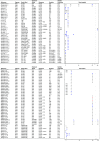 Figure 3 is a set of two strip plots. The first strip plot, plotting reference, species, strain (sex), exposure route, exposure, duration, and sample collection, including (bottom to top) Marques and others (reference 130), Mice, C D -1 (M), Prenatal, P F O S plus H F D, G D 1 -P N D 21, and P N D 90; Marques and others (reference 130), Mice, C D -1 (M), Prenatal, P F O S, G D 1 -P N D 21, and P N D 90; Marques and others (reference 130), Mice, C D -1 (F), Prenatal, P F O S plus H F D, G D 1 -P N D 21, and P N D 90; Marques and others (reference 130), Mice, C D -1 (F), Prenatal, P F O S, G D 1 -P N D 21, and P N D 90; Marques and others (reference 130), Mice, C D -1 (M F), Prenatal, P F O S plus H F D, G D 1 -P N D 21, and P N D 90; Marques and others (reference 130), Mice, C D -1 (M F), Prenatal, P F O S, G D 1 -P N D 21, and P N D 90; Lai and others (reference 128), Mice, C 57 B L 7 (M F), Prenatal, P F O S plus D E N, E 0 to E 18.5, and E O T; Marques and others (reference 130), Mice, C D -1 (dams), Gavage, P F O S plus H F D, G D 1 -P N D 21, and E O T; Marques and others (reference 130), Mice, C D -1 (dams), Gavage, P F O S, G D 1 -P N D 21, and E O T; Hamilton and others (reference 125), Mice, Cyp2b -null (F), Gavage, P F O S plus H F D, 3 W, and E O T; Hamilton and others (reference 125), Mice, h C Y P 2 B 6 -T g (F), Gavage, P F O S plus H F D, 3 W, and E O T; Hamilton and others (reference 125), Mice, h C Y P 2 B 6 -T g (M), Gavage, P F O S plus H F D, 3 W, and E O T; Hamilton and others (reference 125), Mice, Cyp2b -null (F), Gavage, P F O S, 3 W, and E O T; Hamilton and others (reference 125), Mice, h C Y P 2 B 6 -T g (F), Gavage, P F O S, 3 W, and E O T; Hamilton and others (reference 125), Mice, Cyp2b -null (M), Gavage, P F O S, 3 W, and E O T; Hamilton and others (reference 125), Mice, h C Y P 2 B 6 -T g (M), Gavage, P F O S, 3 W, and E O T; Huang and others (reference 126), Mice, Kunming (M), Gavage, P F O S plus G S P E, 21 D, and E O T; Huang and others (reference 126), Mice, Kunming (M), Gavage, P F O S, 21 D, and E O T; Xing and others (reference 138), Mice, C 57 B L 7 (M), Gavage, P F O S, 30 D, and E O T; Wang and others (reference 137), Mice, C 57 B L 7 (M), Gavage, P F O S, 16 D, and E O T; Qin and others (reference 133), Mice, C 57 B L 7 (M), Gavage, P F O S plus H F D, 4 W, and E O T; Qin and others (reference 133), Mice, C 57 B L 7 (M), Gavage, P F O S, 4 W, and E O T; Deng and others (reference 124), Mice, C 57 B L 6 (M), Gavage, P F O S plus P C B 126, 1 D, and 2 D Post; Deng and others (reference 124), Mice, C 57 B L 6 (M), Gavage, P F O S, 1 D, and 2 D Post; Su and others (reference 135), Mice, I C R (M), Gavage, P F O S plus V C 200, 21 D, and E O T; Su and others (reference 135), Mice, I C R (M), Gavage, P F O S plus V C 100, 21 D, and E O T; Su and others (reference 135), Mice, I C R (M), Gavage, P F O S, 21 D, and E O T; Lv and others (reference 129), Mice, negative (M), Gavage, P F O S plus Nar, 21 D, and E O T; Lv and others (reference 129), Mice, negative (M), Gavage, P F O S, 21 D, and E O T; Yan and others (reference 89), Mice, B A L B c (M), Gavage, P F O S, 28 D, and EOT; Martin and others (reference 99), Rats, S D (M), Gavage, P F O S, and 5 D; Martin and others (reference 99), Rats, S D (M), Gavage, P F O S, and 2 D; Martin and others (reference 99), Rats, S D (M), Gavage, P F O S, and 1 D; Wan and others (reference 121), Rats, S D (M), Gavage, P F O S, 28 D, and EOT; Kim and others (reference 118), Rats, S D (F), Gavage, P F O S, 28 D, and EOT; Kim and others (reference 118), Rats, S D (M), Gavage, P F O S, 28 D, and EOT; Han and others (reference 117), Rats, S D (M), Gavage, P F O S, 28 D, and EOT; Han and others (reference 116), Rats, S D (M), Gavage, P F O S, 28 D, and EOT; Curran and others (reference 113), Rats, S D (F), Diet, P F O S, 28 D, and EOT; and Curran and others (reference 113), Rats, S D (M), Diet, P F O S, 28 D, and EOT (y-axis) across Dose (milligrams per kilogram), ranging from 0 to 100 in increments of 50 and 250 (x-axis). The second strip plot, plotting reference, species, strain (sex), exposure route, exposure, duration, and sample collection, including (bottom to top) Zhang and others (reference 140), Mice, C 57 B L 6 (M), Diet, P F O S plus C S, 6 W, and E O T; Zhang and others (reference 140), Mice, C 57 B L 6 (M), Diet, P F O S, 6 W, and E O T; Zhang and others (reference 140), Mice, C 57 B L 6 (M), Diet, P F O S plus m M C D, 2 W, and E O T; Zhang and others (reference 140), Mice, C 57 B L 6 (M), Diet, P F O S, 2 W, and E O T; Qazi and others (reference 132), Mice, C 57 B L 6 (M), Diet, P F O S plus Con A, 28 D, and E O T; Qazi and others (reference 132), Mice, C 57 B L 6 (M), Diet, P F O S, 28 D, and E O T; Qazi and others (reference 132), Mice, C 57 B L 6 (M), Diet, P F O S plus Con A, 10 D, and E O T; Qazi and others (reference 132), Mice, C 57 B L 6 (M), Diet, P F O S, 10 D, and E O T; Qazi and others (reference 104), Mice, C 57 B L 6 (M), Diet, P F O S, 10 D, and E O T; Butenhoff and others (reference 122), Rats, S D (F), Inhalation, P F O S, 13 W asterisk, and 4 W Post; Butenhoff and others (reference 122), Rats, S D (F), Inhalation, P F O S, 13 W asterisk, and E O T; Butenhoff and others (reference 122), Rats, S D (M), Inhalation, P F O S, 13 W asterisk, and 4 W Post; Butenhoff and others (reference 122), Rats, S D (M), Inhalation, P F O S, 13 W asterisk, and EOT; Bagley and others (reference 29), Rats, S D (F), Diet, P F O S plus C S, 23 D, and E O T; Bagley and others (reference 29), Rats, S D (F), Diet, P F O S, 23 D, and E O T; Bagley and others (reference 29), Rats, S D (F), Diet, P F O S plus C S, 16 D, and E O T; Bagley and others (reference 29), Rats, S D (F), Diet, P F O S, 16 D, and E O T; Bagley and others (reference 29), Rats, S D (F), Diet, P F O S plus C S, 9 D, and E O T; Bagley and others (reference 29), Rats, S D (F), Diet, P F O S, 9 D, and E O T; Bagley and others (reference 29), Rats, S D (F), Diet, P F O S plus C S, 2 D, and E O T; Bagley and others (reference 29), Rats, S D (F), Diet, P F O S, 2 D, and E O T; Bagley and others (reference 29), Rats, S D (M), Diet, P F O S plus C S, 23 D, and E O T; Bagley and others (reference 29), Rats, S D (M), Diet, P F O S, 23 D, and E O T; Bagley and others (reference 29), Rats, S D (M), Diet, P F O S plus C S, 16 D, and E O T; Bagley and others (reference 29), Rats, S D (M), Diet, P F O S, 16 D, and E O T; Bagley and others (reference 29), Rats, S D (M), Diet, P F O S plus C S, 9 D, and E O T; Bagley and others (reference 29), Rats, S D (M), Diet, P F O S, 9 D, and E O T; Bagley and others (reference 29), Rats, S D (M), Diet, P F O S plus C S, 2 D, and E O T; Bagley and others (reference 29), Rats, S D (M), Diet, P F O S, 2 D, and E O T; Butenhoff and others (reference 95), Rats, S D (M), Diet, P F O S, 52 W, and E O T; Butenhoff and others (reference 95), Rats, S D (M), Diet, P F O S, 52 W, and W 27; Butenhoff and others (reference 95), Rats, S D (M), Diet, P F O S, 52 W, and W 14; Butenhoff and others (reference 95), Rats, S D (M), Diet, P F O S, 52 W, and W 4; Butenhoff and others (reference 95), Rats, S D (F), Diet, P F O S, 52 W, and E O T; Butenhoff and others (reference 95), Rats, S D (F), Diet, P F O S, 52 W, and W 27; Butenhoff and others (reference 95), Rats, S D (F), Diet, P F O S, 52 W, and W 14; Butenhoff and others (reference 95), Rats, S D (F), Diet, P F O S, 52 W, and W 4; Elcombe and others (reference 114), Rats, S D (M), Diet, P F O S, 28 D, and E O T; Elcombe and others (reference 114), Rats, S D (M), Diet, P F O S, 7 D, and E O T; Elcombe and others (reference 114), Rats, S D (M), Diet, P F O S, 1 D, and E O T; Elcombe and others (reference 115), Rats, S D (M), Diet, P F O S, 7 D, and 84 D Post; Elcombe and others (reference 115), Rats, S D (M), Diet, P F O S, 7 D, and 56 D Post; Elcombe and others (reference 115), Rats, S D (M), Diet, P F O S, 7 D, 28 D, and EOT Post; Elcombe and others (reference 115), Rats, S D (M), Diet, P F O S, 7 D, and 1 D Post; Seacat and others (reference 120), Rats, S D (M), Diet, P F O S, 14 W, and E O T; and Seacat and others (reference 120), Rats, S D (F), Diet, P F O S, 14 W, and E O T (y-axis) across Dose (parts per million), ranging from 0 to 100 in increments of 50 and 300 (x-axis).