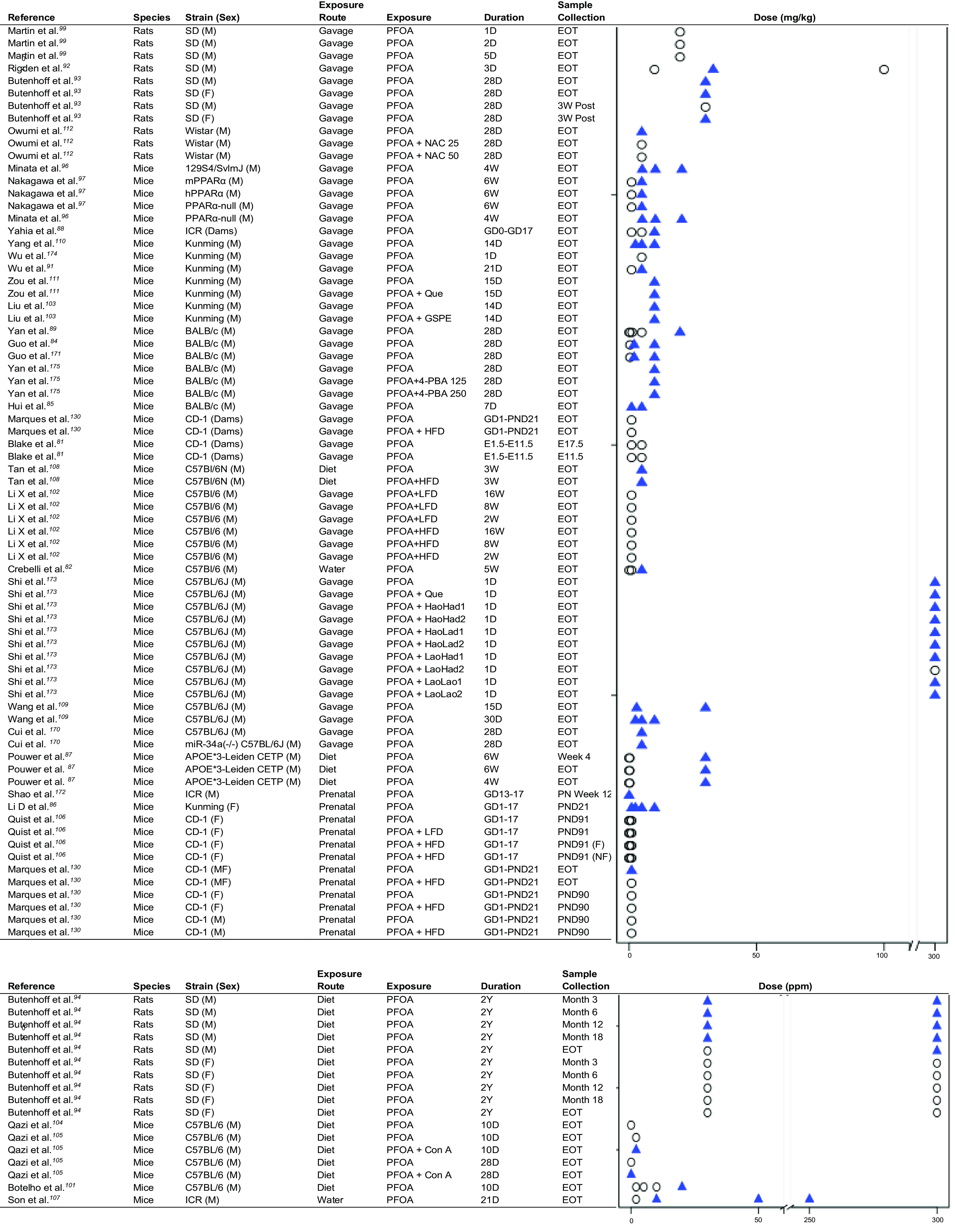 Figure 2 is a set of two strip plots. The first strip plot, plotting reference, species, strain (sex), exposure route, exposure, duration, and sample collection, including (bottom to top) Marques and others (reference 130), Mice, C D -1 (M), Prenatal, P F O A plus H F D, G D 1 -P N D 21, P N D 90; Marques and others (reference 130), Mice, C D -1 (M), Prenatal, P F O A, G D 1 -P N D 21, P N D 90; Marques and others (reference 130), Mice, C D -1 (F), Prenatal, P F O A plus H F D, G D 1 -P N D 21, P N D 90; Marques and others (reference 130), Mice, C D -1 (F), Prenatal, P F O A, G D 1 -P N D 21, P N D 90; Marques and others (reference 130), Mice, C D -1 (M F), Prenatal, P F O A plus H F D, G D 1 -P N D 21, EOT; Marques and others (reference 130), Mice, C D -1 (M F), Prenatal, P F O A, G D 1 -P N D 21, EOT; Quist and others (reference 106), Mice, C D -1 (F), Prenatal, P F O A plus H F D, G D 1 -17 P N D 91 (M F); Quist and others (reference 106), Mice, C D -1 (F), Prenatal, P F O A plus H F D, G D 1 -17 P N D 91 (F); Quist and others (reference 106), Mice, C D -1 (F), Prenatal, P F O A plus L F D, G D 1 -17 P N D 91; Quist and others (reference 106), Mice, C D -1 (F), Prenatal, P F O A, G D 1 -17 P N D 91; Li D and others (reference 86), Mice, Kunming (F), Prenatal, P F O A, G D 1 -17, and P N D 91; Shao and others (reference 172), Mice, I C R (M), Prenatal, P F O A, G D 13 -17, and P N Week 12; Pouwer and others (reference 87), Mice, A P O E asterisk 3 -Leiden C E T P (M), Diet, P F O A, 4 W, and E O T; Pouwer and others (reference 87), Mice, A P O E asterisk 3 -Leiden C E T P (M), Diet, P F O A, 6 W, and E O T; Pouwer and others (reference 87), Mice, A P O E asterisk 3 -Leiden C E T P (M), Diet, P F O A, 6 W, and Week 4; Cui and others (reference 170), Mice, miR -34 a (negative negative) C 5 7 B L 6 J (M), Gavage, P F O A, 28 D, and E O T; Cui and others (reference 170), C 57 B L 6 J (M), Gavage, P F O A, 28 D, and E O T; Wang and others (reference 109), C 57 B L 6 J (M), Gavage, P F O A, 30 D, and E O T; Wang and others (reference 109), C 57 B L 6 J (M), Gavage, P F O A, 15 D, and E O T; Shi and others (reference 173), Mice, C 57 B L 6 J (M), Gavage, P F O A plus LaoLao2, 1 D, and E O T; Shi and others (reference 173), Mice, C 57 B L 6 J (M), Gavage, P F O A plus LaoLao1, 1 D, and E O T; Shi and others (reference 173), Mice, C 57 B L 6 J (M), Gavage, P F O A plus LaoHad2, 1 D, and E O T; Shi and others (reference 173), Mice, C 57 B L 6 J (M), Gavage, P F O A plus LaoHao1, 1 D, and E O T; Shi and others (reference 173), Mice, C 57 B L 6 J (M), Gavage, P F O A plus HaoLad2, 1 D, and E O T; Shi and others (reference 173), Mice, C 57 B L 6 J (M), Gavage, P F O A plus HaoLad1, 1 D, and E O T; Shi and others (reference 173), Mice, C 57 B L 6 J (M), Gavage, P F O A plus HaoHad2, 1 D, and E O T; Shi and others (reference 173), Mice, C 57 B L 6 J (M), Gavage, P F O A plus HaoHad1, 1 D, and E O T; Shi and others (reference 173), Mice, C 57 B L 6 J (M), Gavage, P F O A plus Que, 1 D, and E O T; Shi and others (reference 173), Mice, C 57 B L 6 J (M), Gavage, P F O A, 1 D, and E O T; Crebelli and others (reference 82), Mice, C 57 B L 6 (M), Water, P F O A, 5 W, and E O T; Li and others (reference 102), Mice, C 57 B L 6 (M), Gavage, P F O A plus H F D, 2 W, and E O T; Li and others (reference 102), Mice, C 57 B L 6 (M), Gavage, P F O A plus H F D, 8 W, and E O T; Li and others (reference 102), Mice, C 57 B L 6 (M), Gavage, P F O A plus H F D, 16 W, and E O T; Li and others (reference 102), Mice, C 57 B L 6 (M), Gavage, P F O A plus L F D, 2 W, and E O T; Li and others (reference 102), Mice, C 57 B L 6 (M), Gavage, P F O A plus L F D, 8 W, and E O T; Li and others (reference 102), Mice, C 57 B L 6 (M), Gavage, P F O A plus L F D, 16 W, and E O T; Tan and others (reference 108), Mice, C 57 B L 6 N (M), Diet, P F O A plus H F D, 3 W, and E O T; Tan and others (reference 108), Mice, C 57 B L 6 N (M), Diet, P F O A, 3 W, and E O T; Blake and others (reference 81), Mice, C D -1 (Dams), Gavage, P F O A, E 1.5 to E 11.5, and E 11.5; Blake and others (reference 81), Mice, C D -1 (Dams), Gavage, P F O A, E 1.5 to E 11.5, and E 17.5; Marques and others (reference 130), Mice, CD -1 (Dams), Gavage, P F O A plus H F D, G D 1 to P N D 21, and E O T; Marques and others (reference 130), Mice, CD -1 (Dams), Gavage, P F O A, G D 1 to P N D 21, and E O T; Hui and others (reference 85), Mice, B A L B c (M), Gavage, P F O A, 7 D, and E O T; Yan and others (reference 175), Mice, B A L B c (M), Gavage, P F O A plus 4-P B A 250, 28 D, and E O T; Yan and others (reference 175), Mice, B A L B c (M), Gavage, P F O A plus 4-P B A 125, 28 D, and E O T; Yan and others (reference 175), Mice, B A L B c (M), Gavage, P F O A, 28 D, and E O T; Guo and others (reference 171), Mice, B A L B c (M), Gavage, P F O A, 28 D, and E O T; Guo and others (reference 84), Mice, B A L B c (M), Gavage, P F O A, 28 D, and E O T; Yan and others (reference 89), Mice, B A L B c (M), Gavage, P F O A, 28 D, and E O T; Liu and others (reference 103), Mice, Kunming (M), Gavage, P F O A plus G S P E, 14 D, and E O T; Liu and others (reference 103), Mice, Kunming (M), Gavage, P F O A, 14 D, and E O T; Zou and others (reference 111), Mice, Kunming (M), Gavage, P F O A plus Que, 15 D, and E O T; Zou and others (reference 111), Mice, Kunming (M), Gavage, P F O A, 14 D, and E O T; Wu and others (reference 91), Mice, Kunming (M), Gavage, P F O A, 21 D, and E O T; Wu and others (reference 174), Mice, Kunming (M), Gavage, P F O A, 1 D, and E O T; Yang and others (reference 110), Mice, Kunming (M), Gavage, P F O A, 14 D, and E O T; Yahia and others (reference 88), Mice, I C R (Dams), Gavage, P F O A, G D 0 to G D 17, and E O T; Minata and others (reference 96), Mice, P P A R lowercase alpha-null (M), Gavage, P F O A, 4 W, and E O T; Nakagawa and others (reference 97), Mice, P P A R lowercase alpha-null (M), Gavage, P F O A, 6 W, and E O T; Nakagawa and others (reference 97), Mice, h P P A R lowercase alpha-null (M), Gavage, P F O A, 6 W, and E O T; Nakagawa and others (reference 97), Mice, m P P A R lowercase alpha-null (M), Gavage, P F O A, 6 W, and E O T; Minata and others (reference 96), Mice, 129 S 4 or Svlm J (M), Gavage, P F O A, 4 W, and E O T; Owumi and others (reference 112), Rats, Wistar (M), Gavage, P F O A plus N A C 50, 28 D, and E O T; Owumi and others (reference 112), Rats, Wistar (M), Gavage, P F O A plus N A C 25, 28 D, and E O T; Owumi and others (reference 112), Rats, Wistar (M), Gavage, P F O A, 28 D, and E O T; Butenhoff and others (reference 93), Rats, S D (F), Gavage, P F O A, 28 D, and 3 W Post; Butenhoff and others (reference 93), Rats, S D (M), Gavage, P F O A, 28 D, and 3 W Post; Butenhoff and others (reference 93), Rats, S D (F), Gavage, P F O A, 28 D, E O T; Butenhoff and others (reference 93), Rats, S D (M), Gavage, P F O A, 28 D, E O T; Rigden and others (reference 92), Rats, S D (M), Gavage, P F O A, 3 D, and E O T; Martin and others (reference 99), Rats, S D (M), Gavage, P F O A, 5 D, and E O T; Martin and others (reference 99), Rats, S D (M), Gavage, P F O A, 2 D, and E O T; and Martin and others (reference 99), Rats, S D (M), Gavage, P F O A, 1 D, and E O T (y-axis) across Dose (milligrams per kilogram), ranging from 0 to 100 in increments of 50 and 300 (x-axis). The second strip plot, plotting reference, species, strain (sex), exposure route, exposure, duration, and sample collection, including (bottom to top) Son and others (reference 107), Mice, I C R (M), Water, P F O A, 21 D, and E O T; Botelho and others (reference 101), Mice, C 57 B L 6 (M), Diet, P F O A, 10 D, and E O T; Qazi and others (reference 105), Mice, C 57 B L 6 (M), Diet, P F O A plus Con A, 28 D, and E O T; Qazi and others (reference 105), Mice, C 57 B L 6 (M), Diet, P F O A, 28 D, and E O T; Qazi and others (reference 105), Mice, C 57 B L 6 (M), Diet, P F O A plus Con A, 10 D, and E O T; Qazi and others (reference 105), Mice, C 57 B L 6 (M), Diet, P F O A, 10 D, and E O T; Qazi and others (2010), Mice, C 57 B L 6 (M), Diet, P F O A, 10 D, and E O T; Butenhoff and others (reference 94), Rats, S D (F), Diet, P F O A, 2 Y, and E O T; Butenhoff and others (reference 94), Rats, S D (F), Diet, P F O A, 2 Y, and month 18; Butenhoff and others (reference 94), Rats, S D (F), Diet, P F O A, 2 Y, and month 12; Butenhoff and others (reference 94), Rats, S D (F), Diet, P F O A, 2 Y, and month 6; Butenhoff and others (reference 94), Rats, S D (F), Diet, P F O A, 2 Y, and month 3; Butenhoff and others (reference 94), Rats, S D (M), Diet, P F O A, 2 Y, and E O T; Butenhoff and others (reference 94), Rats, S D (M), Diet, P F O A, 2 Y, and month 18; Butenhoff and others (reference 94), Rats, S D (M), Diet, P F O A, 2 Y, and month 12; Butenhoff and others (reference 94), Rats, S D (M), Diet, P F O A, 2 Y, and month 6; and Butenhoff and others (reference 94), Rats, S D (M), Diet, P F O A, 2 Y, and month 3 (y-axis) across Dose (parts per million), ranging from 0 to 50 in increments of 50 and 250 to 300 in increments of 50 (x-axis).