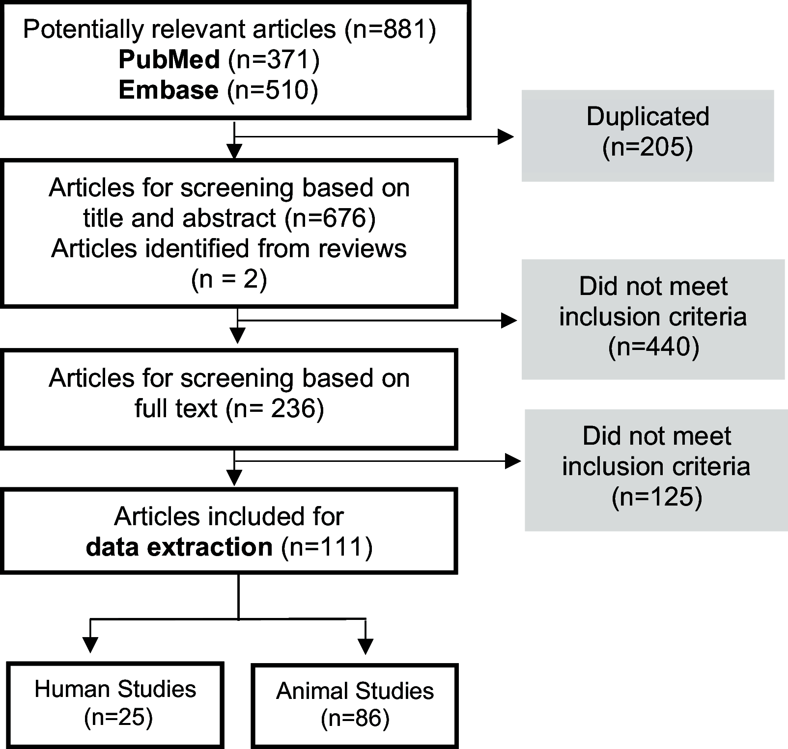 Figure 1 is a flowchart has five steps. Step 1: There are 881 potentially relevant articles, including 371 PubMed, 510 Embase, and 205 duplicated articles were excluded. Step 2: There are 676 Articles for screening based on title and or abstract, 2 articles identified from reviews, and 440 did not meet inclusion criteria. Step 3: 236 articles for screening based on full text and 125 did not meet inclusion criteria. Step 4: 111 articles included for data extraction leads to 25 human studies articles and 86 animal studies articles.
