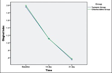 Chart 2