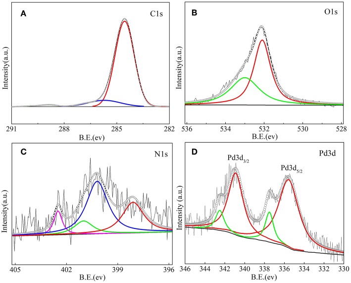 Figure 7