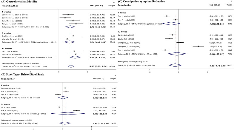 Effect Of Probiotic Supplementation On Gastrointestinal Motility ...