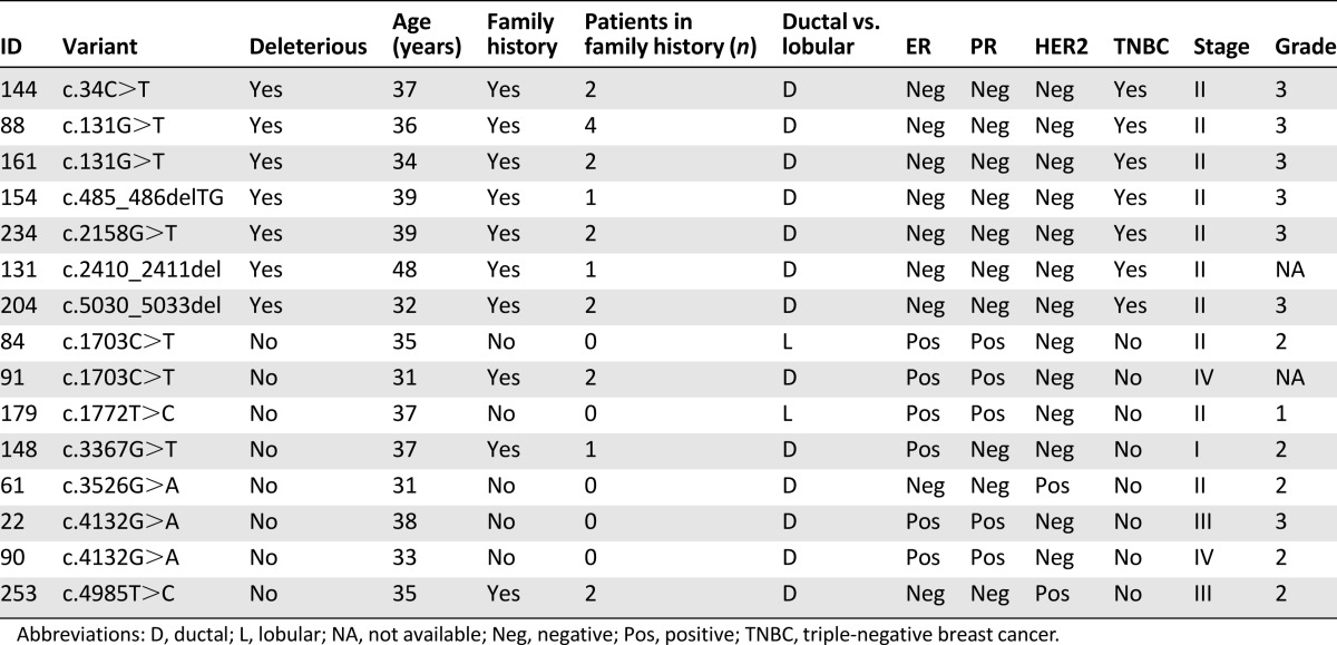 graphic file with name theoncologist_14364t3.jpg