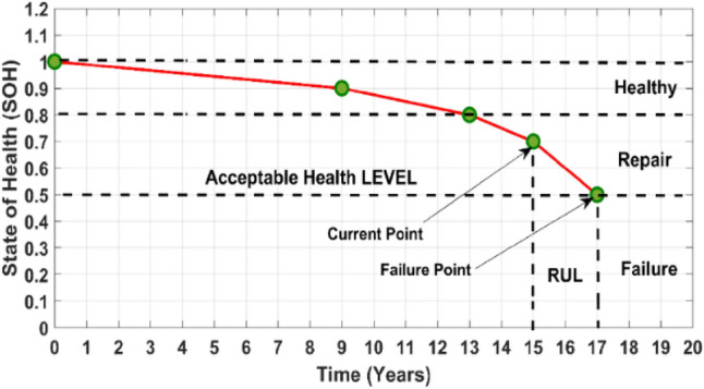 Fig. 3