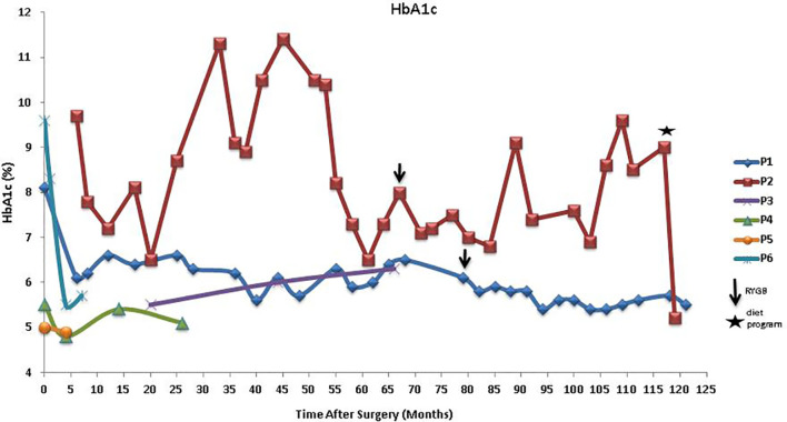 Figure 3