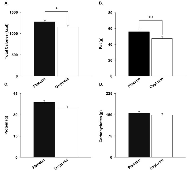 Oxytocin reduces caloric intake in men - PMC