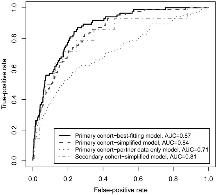 Figure 3.