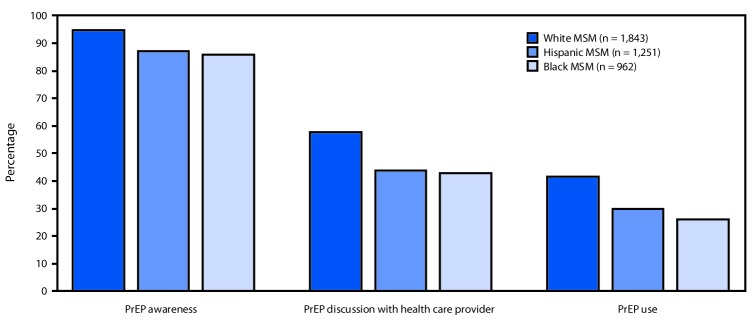 The figure is a bar chart showing percentages of human immunodeficiency virus preexposure prophylaxis (PrEP) awareness, discussion, and use, by race/ethnicity, among men who have sex with men with a likely indication for PrEP use (N = 4,056) in 23 urban areas during 2017.