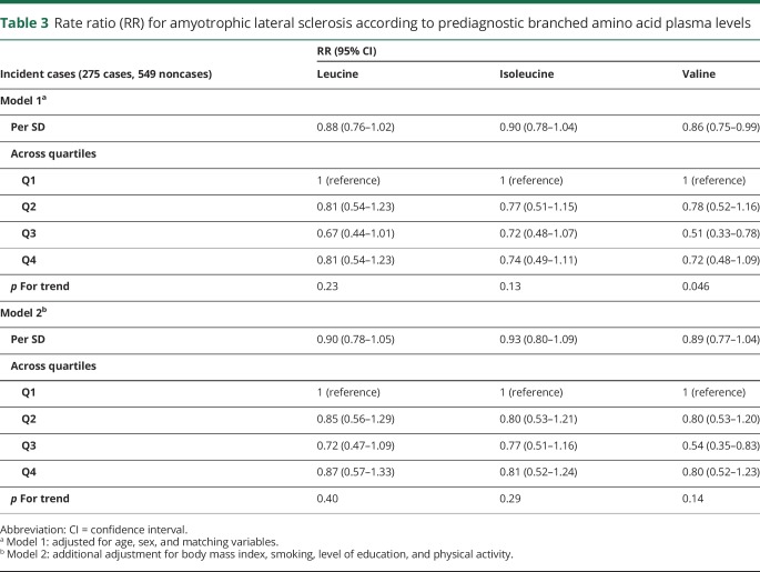 graphic file with name NEUROLOGY2018894931TT3.jpg