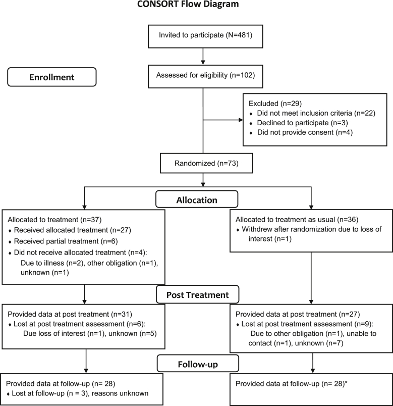 Figure 1