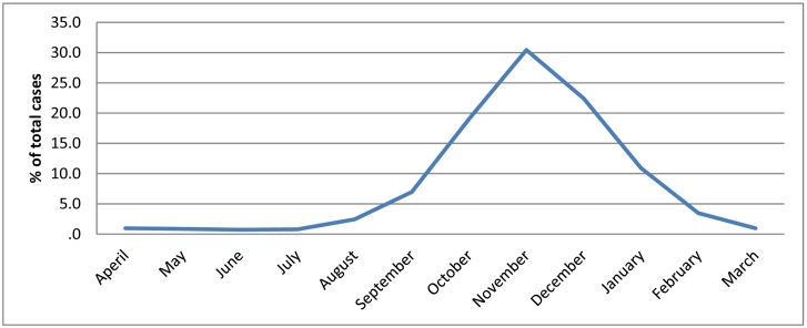 Graph 1