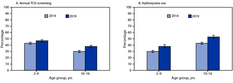 The two-paneled figure shows the percentage of annual transcranial Doppler ultrasound screening (A) and hydroxyurea use (B) among children and adolescents aged 2–16 years with sickle cell anemia, in selected U.S. states, in 2014 and 2019.