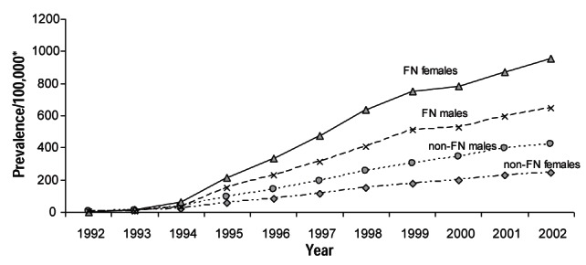 Figure 2)