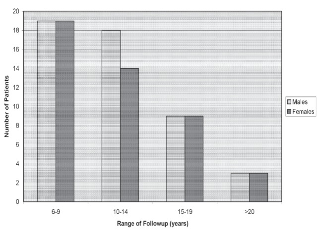 Figure 2)