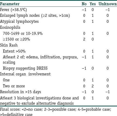 Levetiracetam Induced Drug Reaction with Eosinophilia and Systemic ...