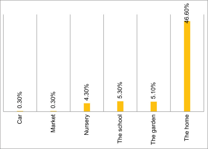 Figure 2: