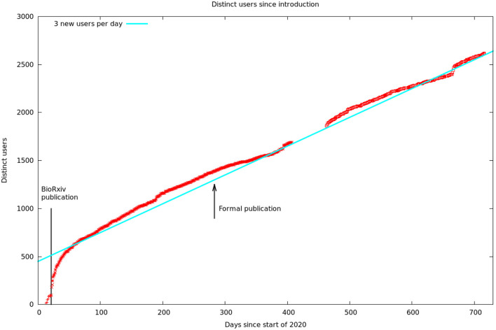 Figure 6