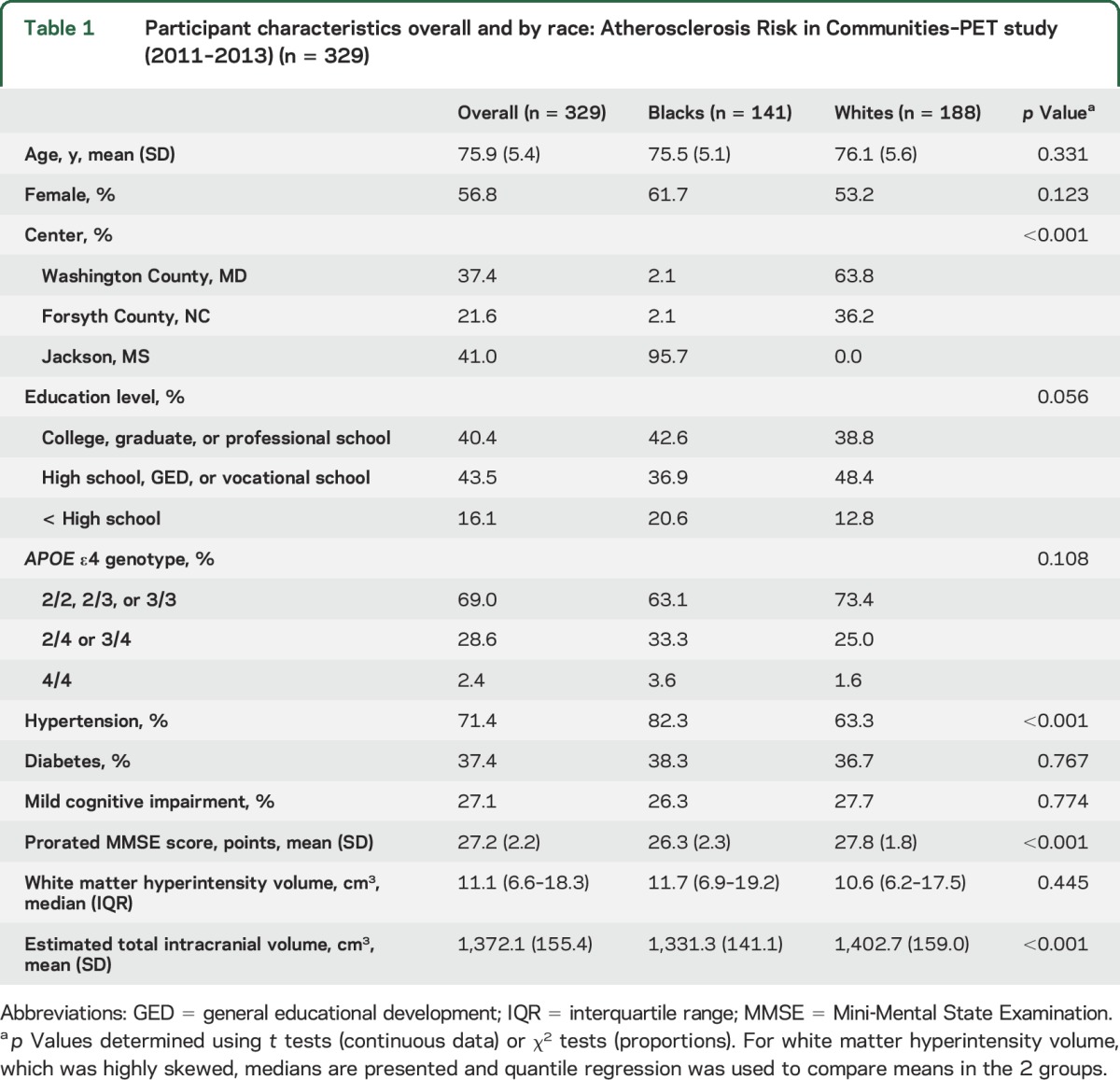 graphic file with name NEUROLOGY2015703470TT1.jpg