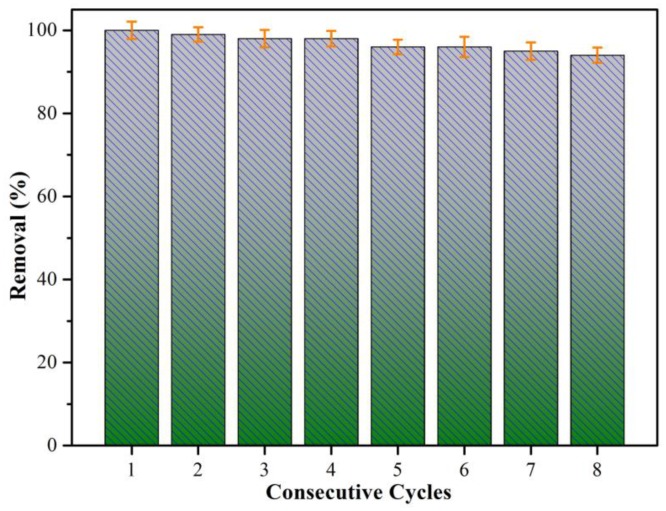 Figure 7