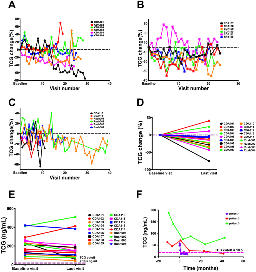 Figure 6.