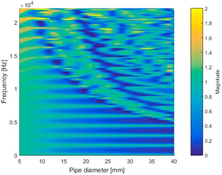 Figure 5