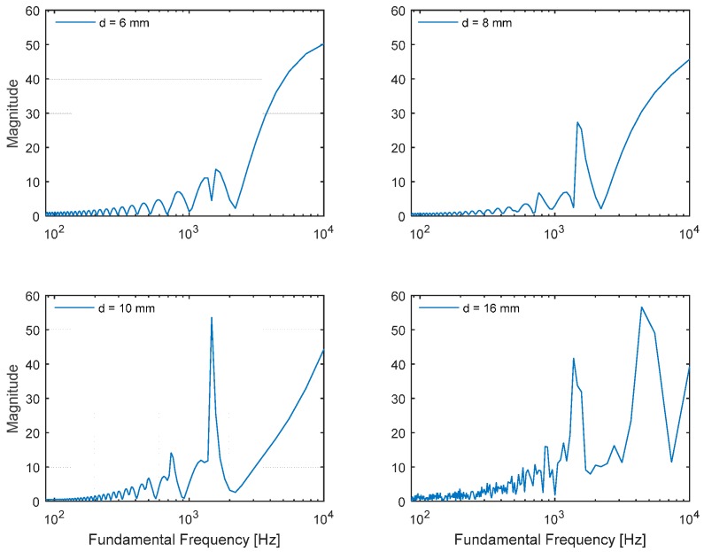 Figure 7