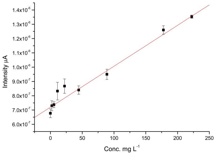 Figure 7.