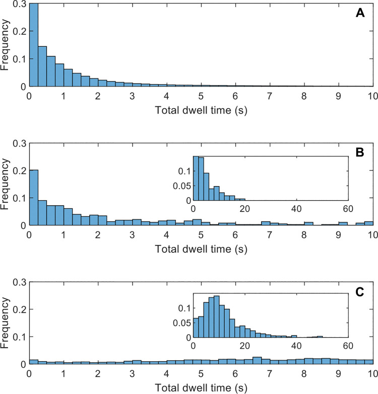 Graphs show gaze time distributions. Frequency is normalized so that the sum of all bars is 100%. Insets in B and C show a modified x-axis range to capture gaze times longer than 10 seconds. All histograms use bar widths of 0.25 second, except for the insets, which use 2 seconds. (A) Gaze for a stereologic grid of points in the liver, indicating that most of the liver was examined, at least briefly. (B) Gaze time for missed metastases (false-negative findings). Inset shows a modified x-axis range to capture gaze times longer than 10 seconds. (C) Gaze time for detected metastases (true-positive findings).