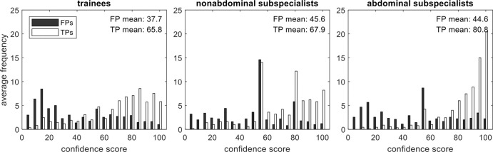 Confidence scores for true- and false-positive circumscriptions by reader experience. Missed lesions (false-negative findings) do not have a confidence score and are not indicated on these histograms. Abdominal subspecialists indicated greater mean confidence for true-positive markings than did the other readers (P < .001), and trainees indicated less mean confidence for false-positive markings than did the other readers (P < .001). FP = false-positive, TP = true-positive.