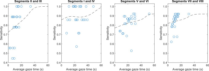 Graphs show sensitivity as a function of gaze time in liver segments grouped by location, along with a smoothed trend line. In most cases, longer gaze time in segments indicated higher sensitivity in those segments. Linear associations were significant for segments II and III (P = .002), V and VI (P = .04), and VII and VIII (P = .02) but not for segments I and IV (P = .27).