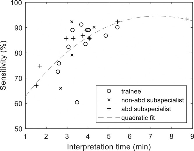 Graph shows longer interpretation time is associated with higher sensitivity. abd = abdominal.