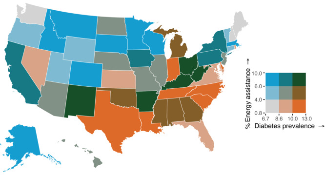 The states with the lowest prevalence of ever receiving energy assistance and the highest diabetes prevalence were Indiana and southern states that include Louisiana, North Carolina, South Carolina, Tennessee, and Texas. Other southeastern states had high diabetes prevalence and were in the middle tertile for receiving energy assistance.