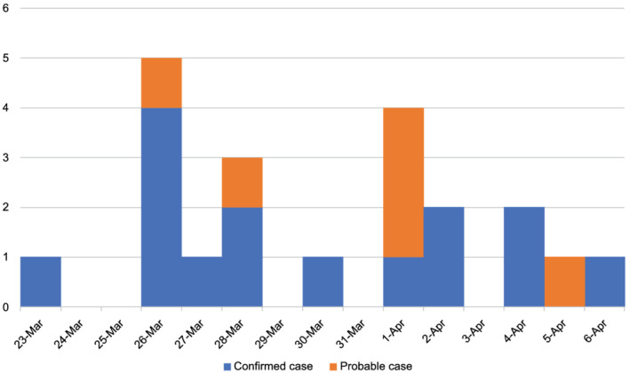 FIGURE 3