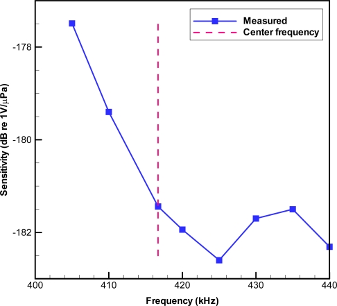 Figure 6.