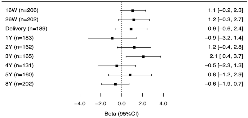 Figure 4B