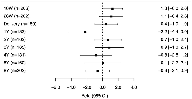 Figure 4A