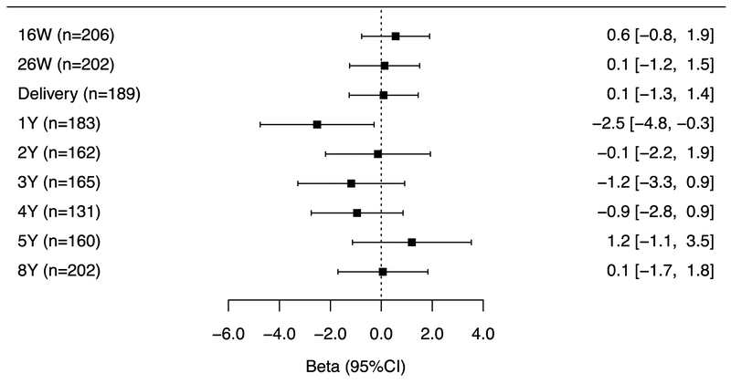 Figure 4C