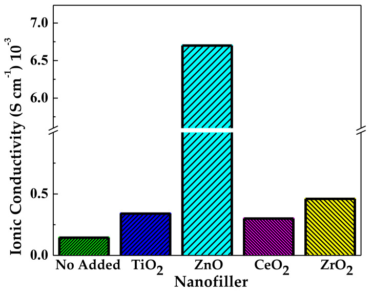 Figure 7